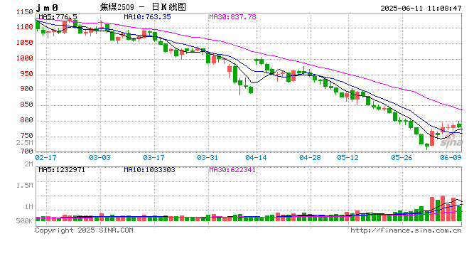 开盘|国内期货主力合约涨跌不一 焦煤涨超1% 第2张 开盘|国内期货主力合约涨跌不一 焦煤涨超1% 第2张