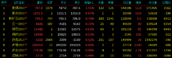 开盘|国内期货主力合约涨跌不一 焦煤涨超1% 第3张 开盘|国内期货主力合约涨跌不一 焦煤涨超1% 第3张