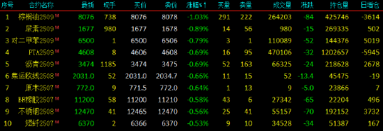 开盘|国内期货主力合约涨跌不一 焦煤涨超1% 第4张 开盘|国内期货主力合约涨跌不一 焦煤涨超1% 第4张