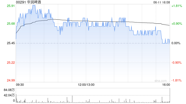大摩：维持华润啤酒“买入”评级 目标价34港元  第1张