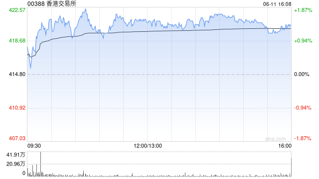 港股航运股上涨，美国调整船舶规则，中美货柜海运费率近一周跳涨94%  第1张