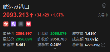 港股航运股上涨，美国调整船舶规则，中美货柜海运费率近一周跳涨94%  第2张