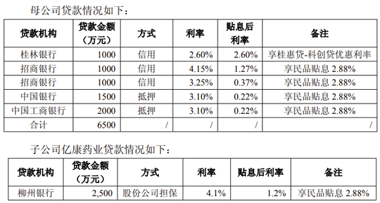 两面针“不差钱却借钱”的背后真相:存款利率显著高于贷款利率 第4张 两面针“不差钱却借钱”的背后真相:存款利率显著高于贷款利率 第4张