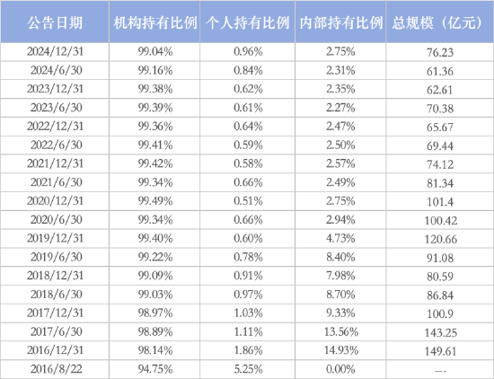 机构持仓占比最高股票型基金：博时央企结构调整ETF机构占99.67%，汇添富中证上海国企ETF占99.04%（名单）  第5张