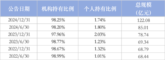 机构持仓占比最高股票型基金：博时央企结构调整ETF机构占99.67%，汇添富中证上海国企ETF占99.04%（名单）  第7张