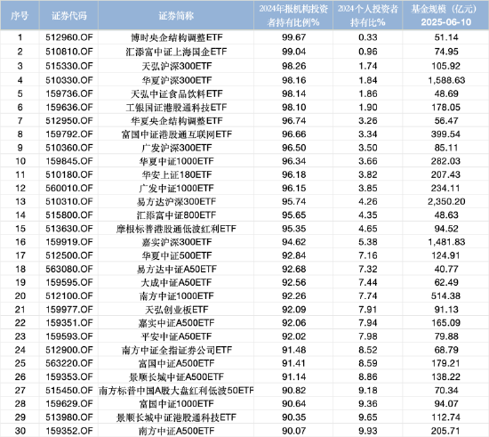机构持仓占比最高股票型基金：博时央企结构调整ETF机构占99.67%，汇添富中证上海国企ETF占99.04%（名单）  第8张