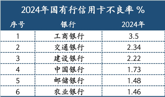 一家大行信用卡的“逆袭” 第2张 一家大行信用卡的“逆袭” 第2张