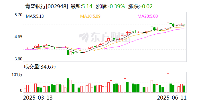 青岛银行:青岛国信集团拟通过子公司增持公司股份 第1张 青岛银行:青岛国信集团拟通过子公司增持公司股份 第1张