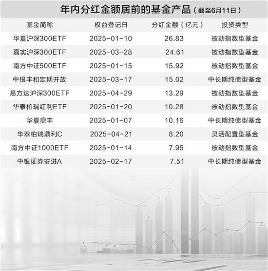 ETF分红刷新纪录,单次派发或超80亿元 第1张 ETF分红刷新纪录,单次派发或超80亿元 第1张