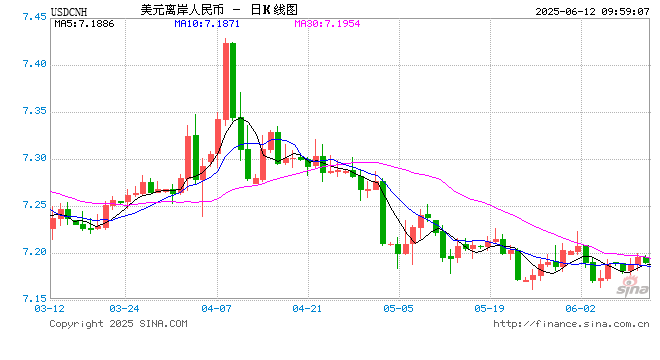 人民币兑美元中间价较上日调升12点至7.1803 第1张 人民币兑美元中间价较上日调升12点至7.1803 第1张
