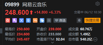 网易云音乐盘中涨超7%再创新高，年内股价累涨逾1.1倍，机构看好会员收入增长潜力  第2张