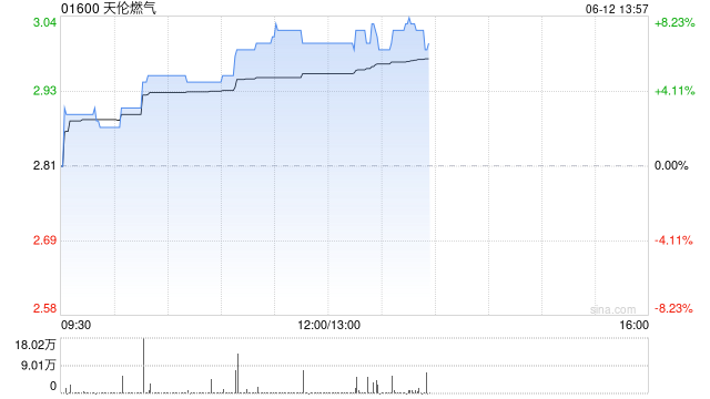 天伦燃气股价持续上涨逾7% 公司逆势提升分红派息比例 第1张 天伦燃气股价持续上涨逾7% 公司逆势提升分红派息比例 第1张