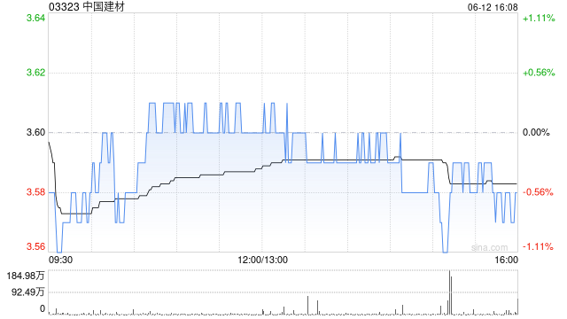 方正证券:首予中国建材“推荐”评级 多项业务规模冠绝全球 第1张 方正证券:首予中国建材“推荐”评级 多项业务规模冠绝全球 第1张