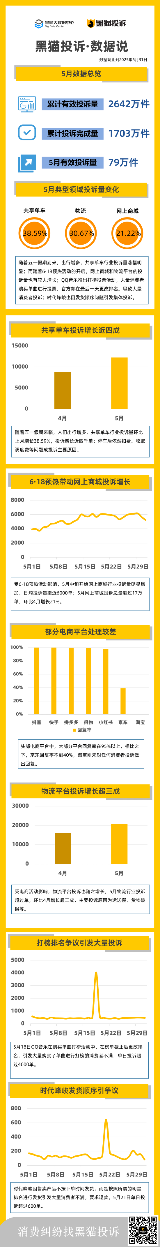 黑猫投诉5月数据说:618带动电商物流投诉增长 多个商家爆发集体投诉 第1张 黑猫投诉5月数据说:618带动电商物流投诉增长 多个商家爆发集体投诉 第1张