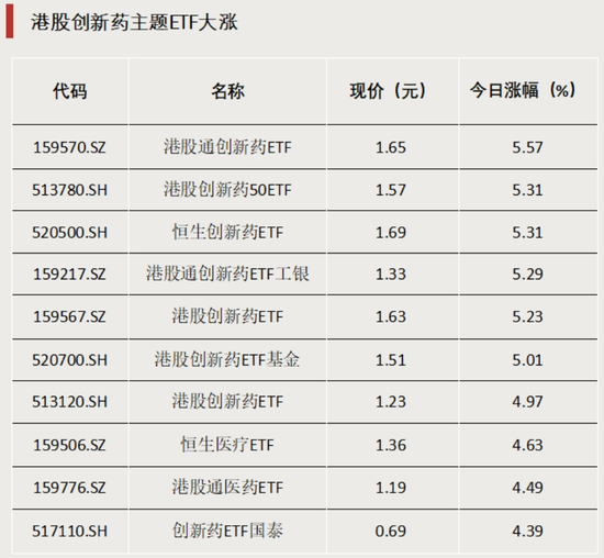 多只主题ETF涨超5%，这一板块行情火热  第1张