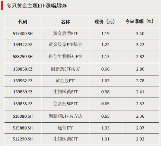 多只主题ETF涨超5%，这一板块行情火热  第2张