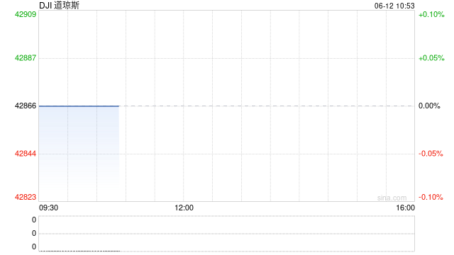 开盘:美股周四低开 特朗普威胁单边征收关税 第1张 开盘:美股周四低开 特朗普威胁单边征收关税 第1张