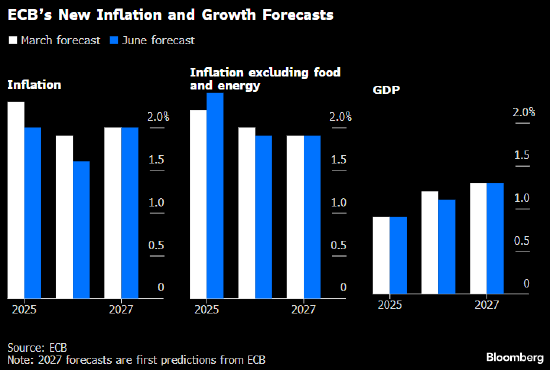欧洲央行执委施纳贝尔:降息周期接近尾声 第1张 欧洲央行执委施纳贝尔:降息周期接近尾声 第1张