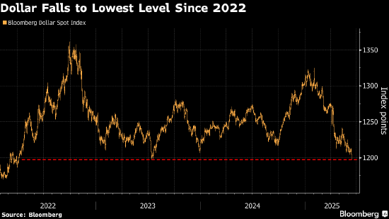 彭博美元指数跌至三年低点 美国关税政策和经济前景引担忧  第1张