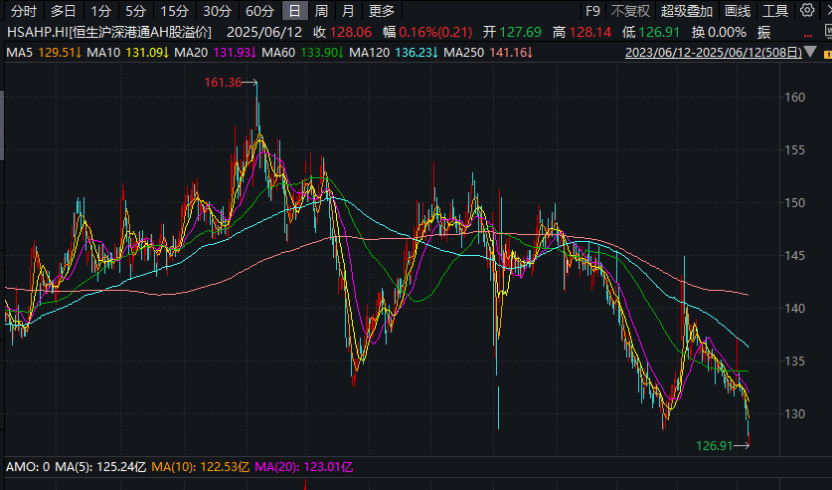 3家出现折价！AH股溢价指数，创近五年新低  第1张