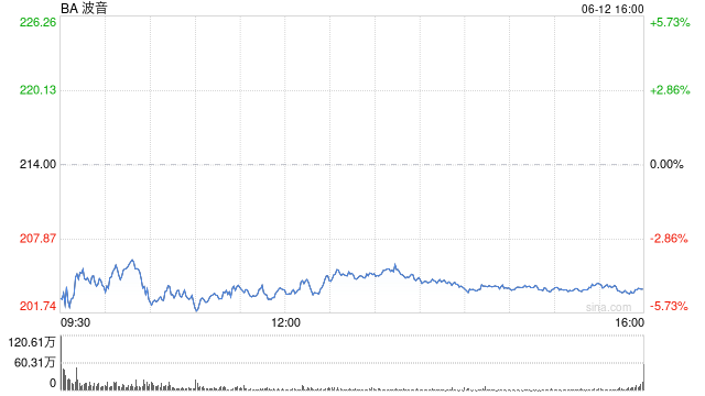 波音股价一度下跌5.9% 印度航空一架客机坠毁 第1张 波音股价一度下跌5.9% 印度航空一架客机坠毁 第1张