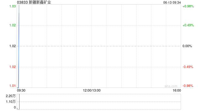 新疆新鑫矿业完成收购新疆华瓯矿业51%股权  第1张