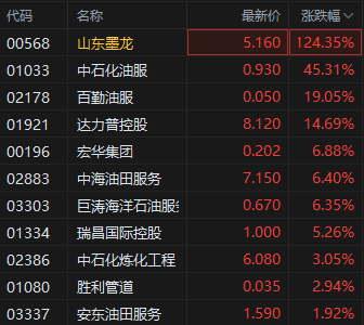港股油气设备与服务股全线爆发,山东墨龙飙升一度超160% 第2张 港股油气设备与服务股全线爆发,山东墨龙飙升一度超160% 第2张