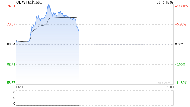 0613热点追踪：以军空袭伊朗，油价短期偏强运行  第2张