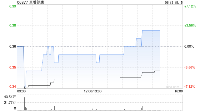 卓著健康取消中文股份简称  第1张