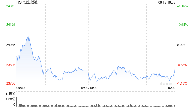 收评：港股恒指跌0.59% 科指跌1.72% 油气设备与服务股全线爆发 山东墨龙一度涨超160%  第2张