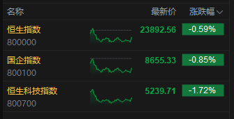 收评：港股恒指跌0.59% 科指跌1.72% 油气设备与服务股全线爆发 山东墨龙一度涨超160%  第3张