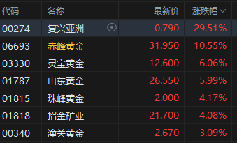 收评：港股恒指跌0.59% 科指跌1.72% 油气设备与服务股全线爆发 山东墨龙一度涨超160%  第6张