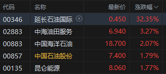 收评：港股恒指跌0.59% 科指跌1.72% 油气设备与服务股全线爆发 山东墨龙一度涨超160%  第7张
