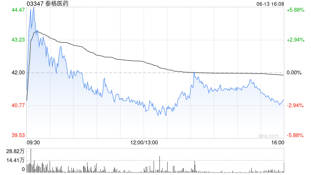 大和：上调泰格医药目标价至38港元 维持“持有”评级  第1张