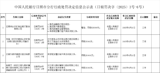 日照九银村镇银行股份有限公司被罚25万元：未按规定履行客户身份识别义务  第1张