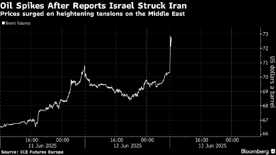 以色列空袭伊朗引发更大范围战争忧虑 油价一度飙升13%  第1张