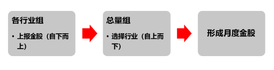 源达研究报告:掘金券商金股,超额收益显著 第1张 源达研究报告:掘金券商金股,超额收益显著 第1张