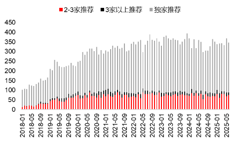 源达研究报告:掘金券商金股,超额收益显著 第3张 源达研究报告:掘金券商金股,超额收益显著 第3张