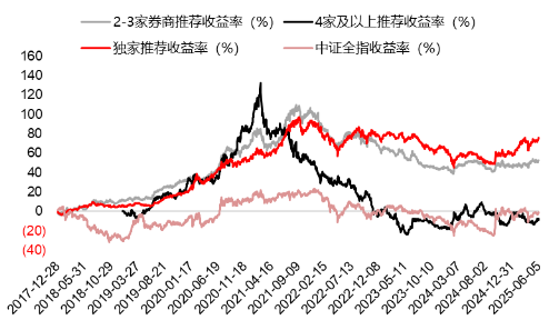源达研究报告:掘金券商金股,超额收益显著 第7张 源达研究报告:掘金券商金股,超额收益显著 第7张