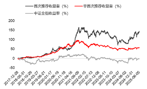 源达研究报告:掘金券商金股,超额收益显著 第9张 源达研究报告:掘金券商金股,超额收益显著 第9张