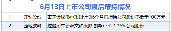 6月13日增减持汇总：开勒股份等2股增持 雪龙集团等6股减持（表）  第1张