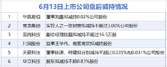 6月13日增减持汇总：开勒股份等2股增持 雪龙集团等6股减持（表）  第2张