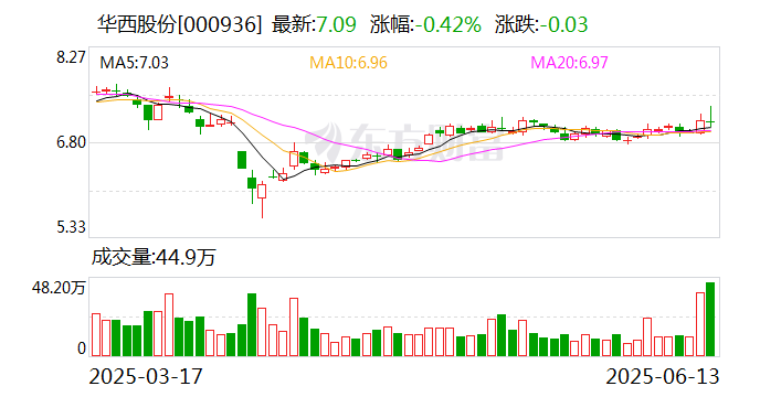 华西股份:上海启澜拟将其持有6549.65万股索尔思光电股份转让给超毅集团 第1张 华西股份:上海启澜拟将其持有6549.65万股索尔思光电股份转让给超毅集团 第1张
