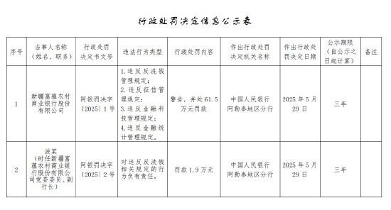 新疆富蕴农村商业银行被罚61.5万元:违反反洗钱管理规定等 第1张 新疆富蕴农村商业银行被罚61.5万元:违反反洗钱管理规定等 第1张