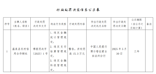 温泉县农村信用合作联社被罚15.3万元：违反金融统计管理规定等  第1张
