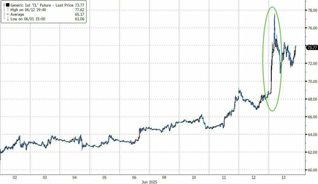 交易员周五狂买看涨期权,看好美油到80美元 第2张 交易员周五狂买看涨期权,看好美油到80美元 第2张
