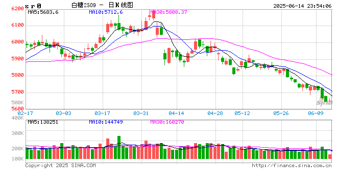 【白糖周报】中东局势紧张推涨油价 关注巴西制糖比 第2张 【白糖周报】中东局势紧张推涨油价 关注巴西制糖比 第2张