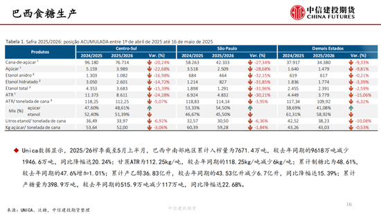 【白糖周报】中东局势紧张推涨油价 关注巴西制糖比 第17张 【白糖周报】中东局势紧张推涨油价 关注巴西制糖比 第17张