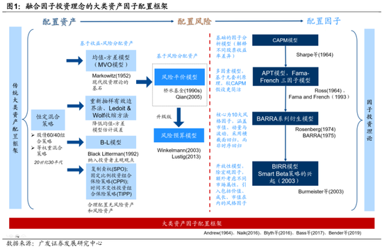 广发证券：用宏观因子穿透资产  第3张