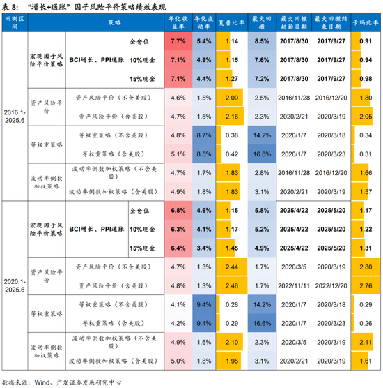 广发证券：用宏观因子穿透资产  第38张